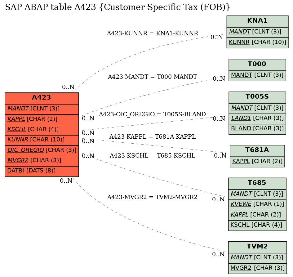 E-R Diagram for table A423 (Customer Specific Tax (FOB))