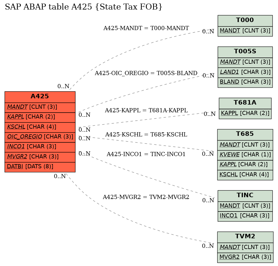 E-R Diagram for table A425 (State Tax FOB)