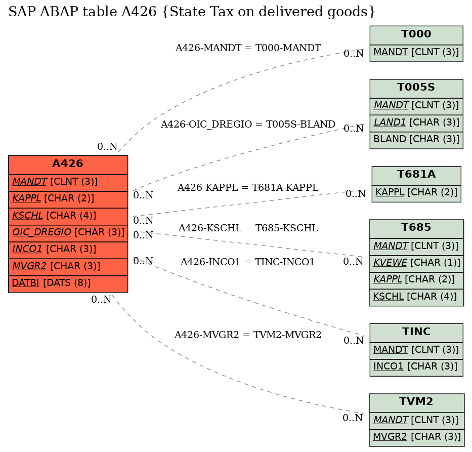 E-R Diagram for table A426 (State Tax on delivered goods)