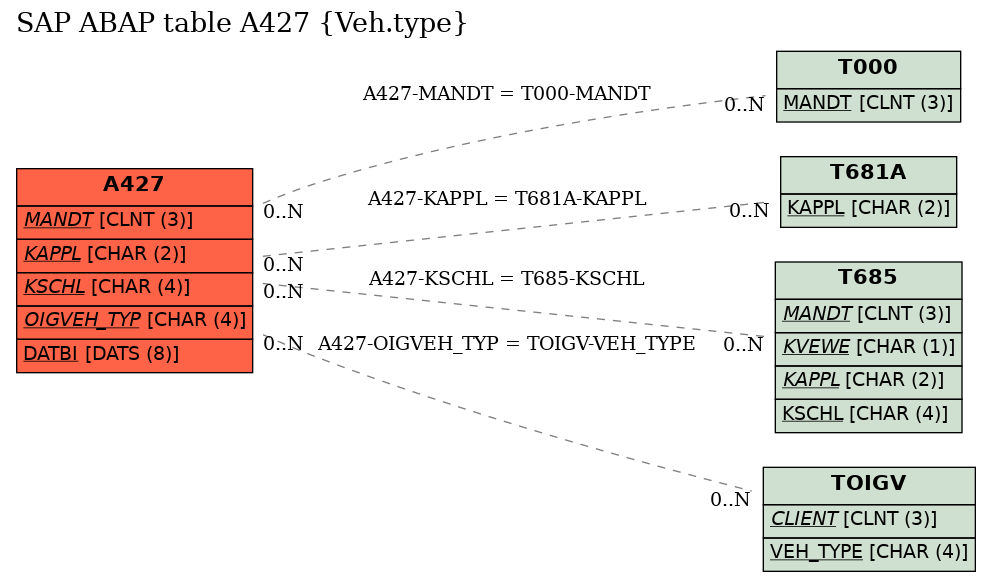 E-R Diagram for table A427 (Veh.type)