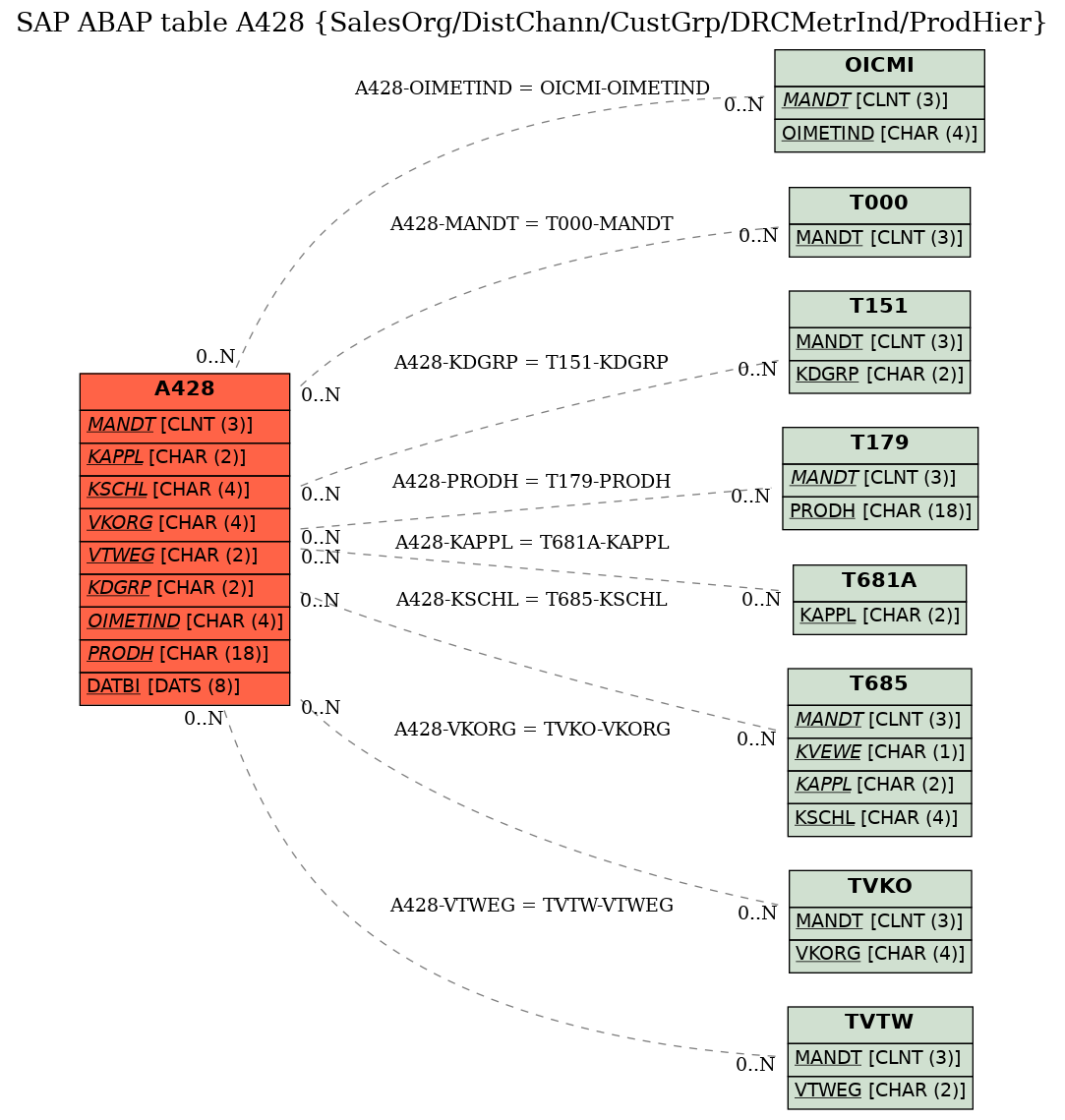 E-R Diagram for table A428 (SalesOrg/DistChann/CustGrp/DRCMetrInd/ProdHier)