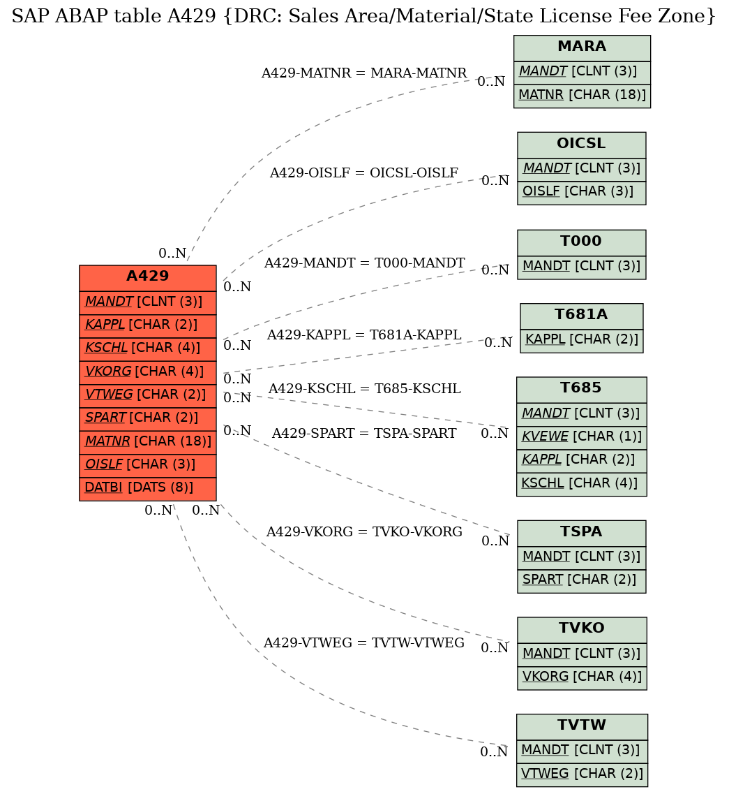 E-R Diagram for table A429 (DRC: Sales Area/Material/State License Fee Zone)