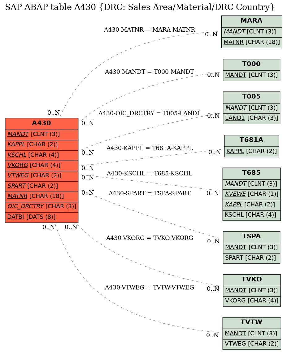 E-R Diagram for table A430 (DRC: Sales Area/Material/DRC Country)