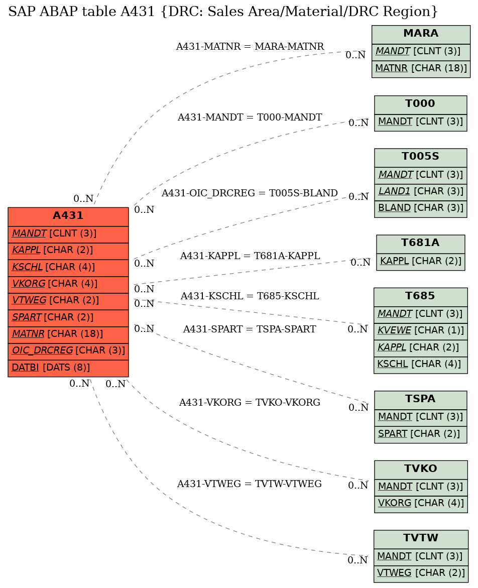 E-R Diagram for table A431 (DRC: Sales Area/Material/DRC Region)