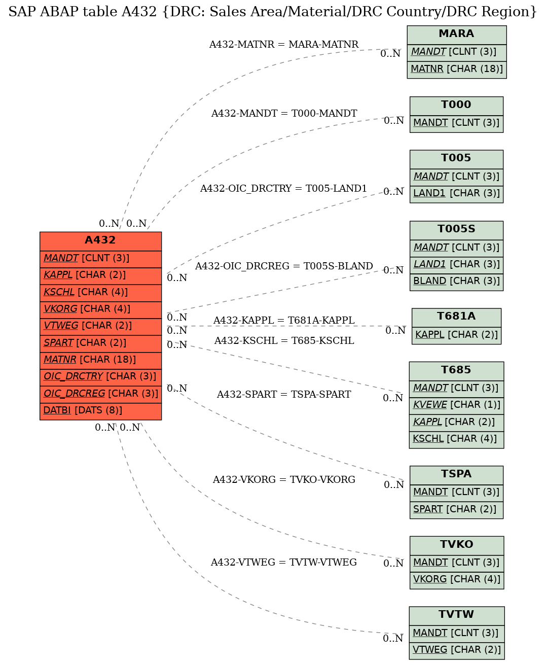 E-R Diagram for table A432 (DRC: Sales Area/Material/DRC Country/DRC Region)