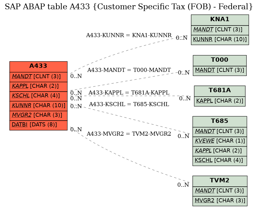 E-R Diagram for table A433 (Customer Specific Tax (FOB) - Federal)