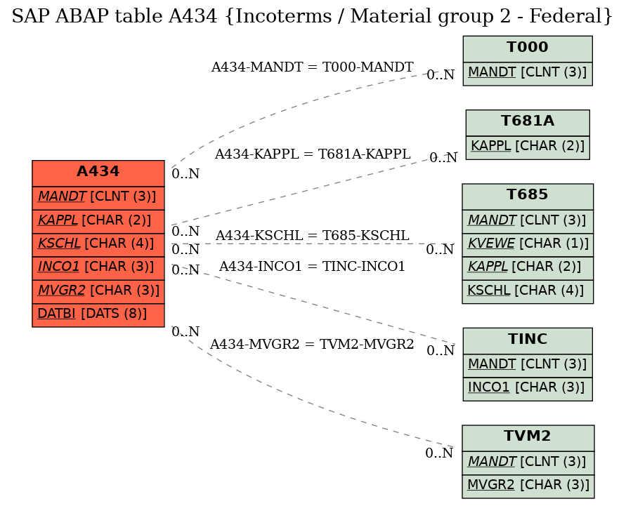 E-R Diagram for table A434 (Incoterms / Material group 2 - Federal)