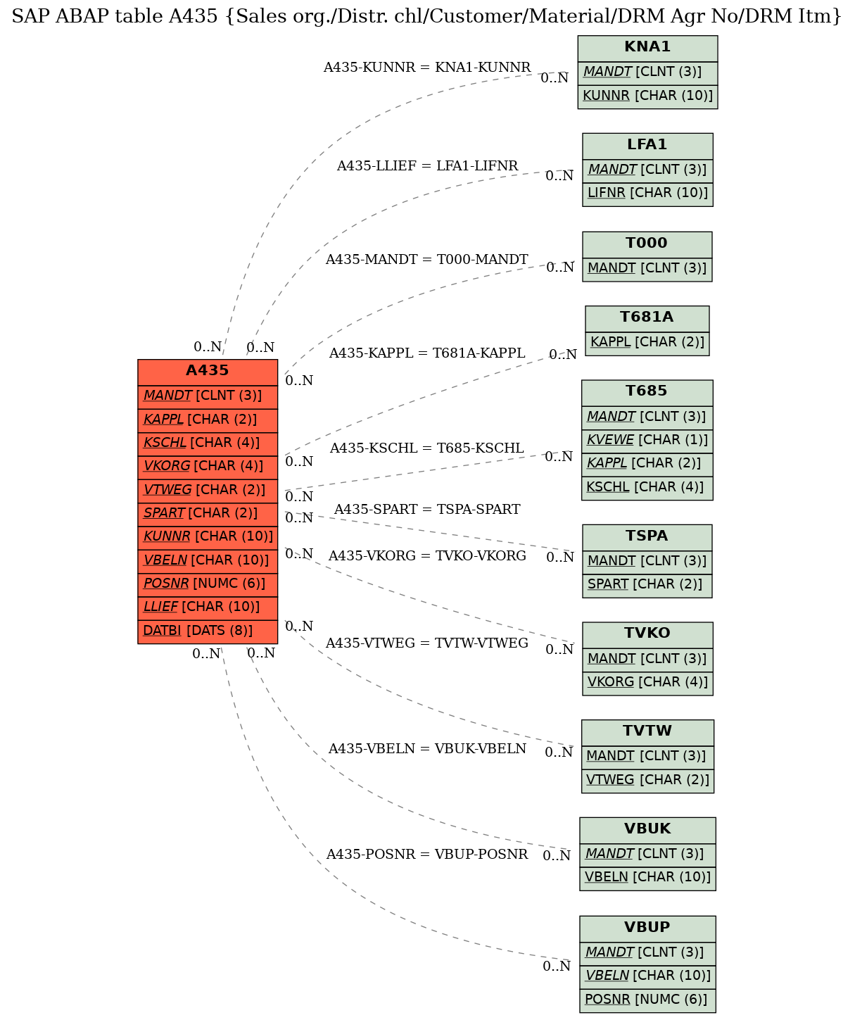 E-R Diagram for table A435 (Sales org./Distr. chl/Customer/Material/DRM Agr No/DRM Itm)