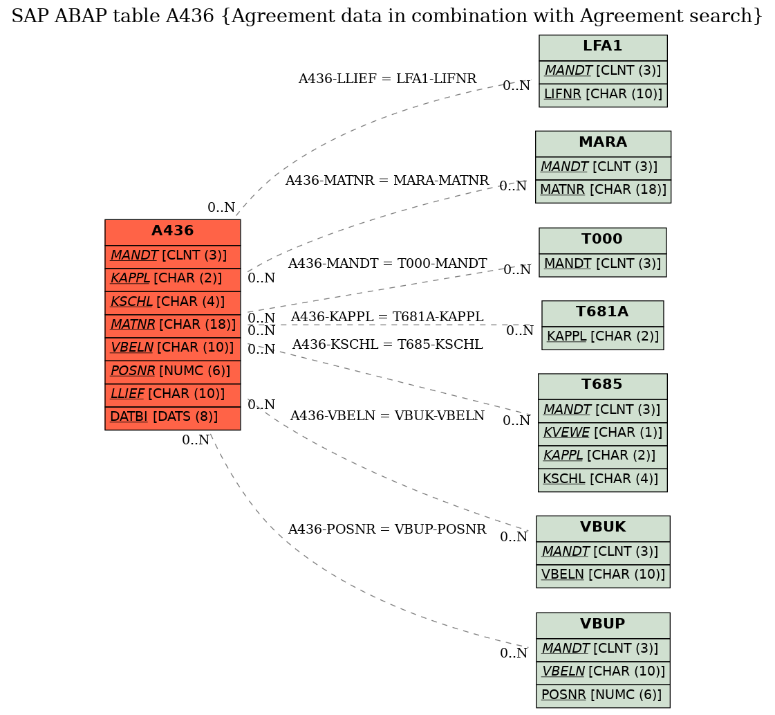 E-R Diagram for table A436 (Agreement data in combination with Agreement search)