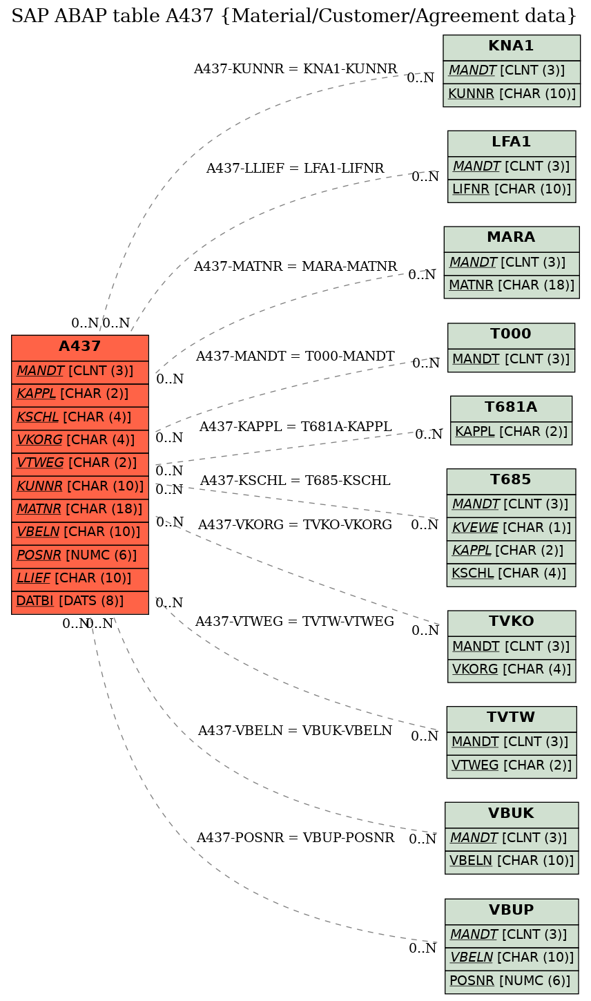 E-R Diagram for table A437 (Material/Customer/Agreement data)