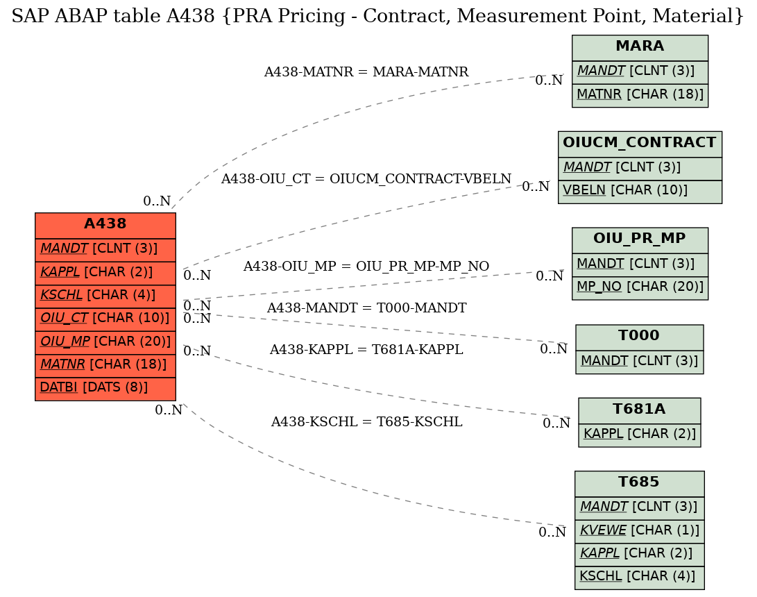 E-R Diagram for table A438 (PRA Pricing - Contract, Measurement Point, Material)