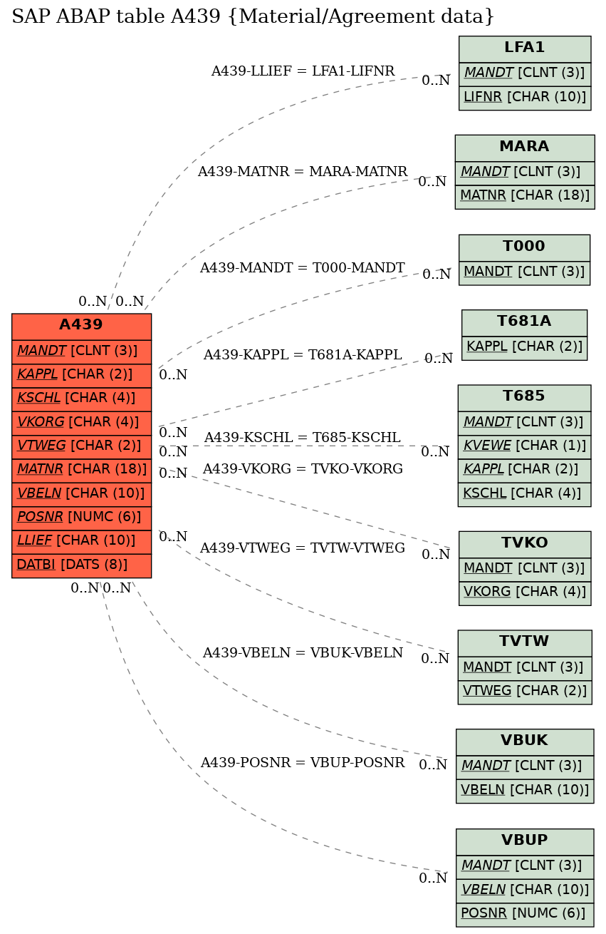 E-R Diagram for table A439 (Material/Agreement data)