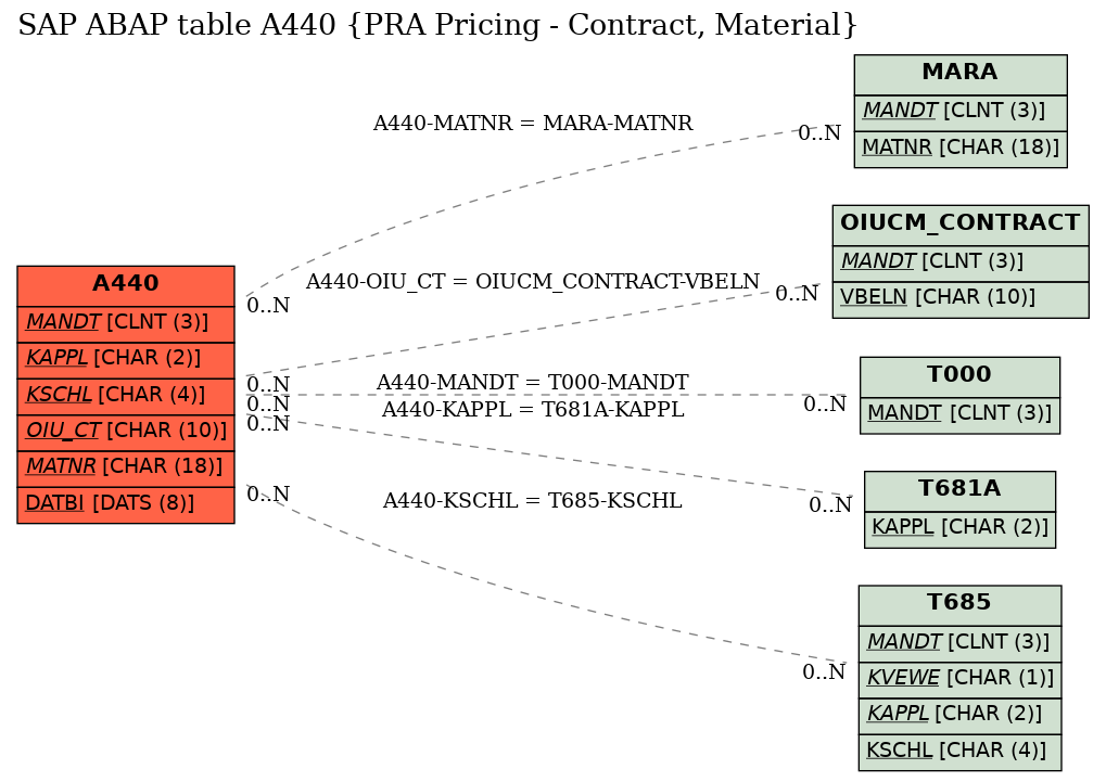 E-R Diagram for table A440 (PRA Pricing - Contract, Material)