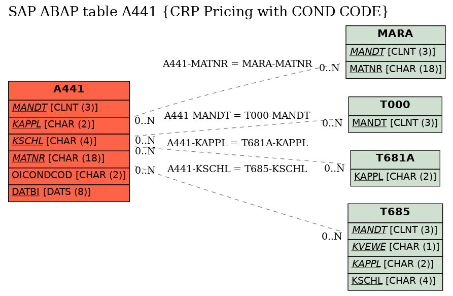 E-R Diagram for table A441 (CRP Pricing with COND CODE)