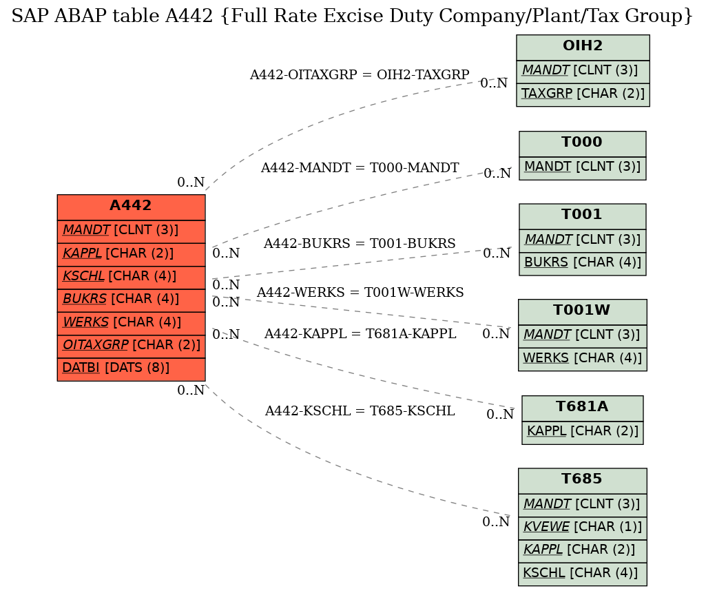 E-R Diagram for table A442 (Full Rate Excise Duty Company/Plant/Tax Group)