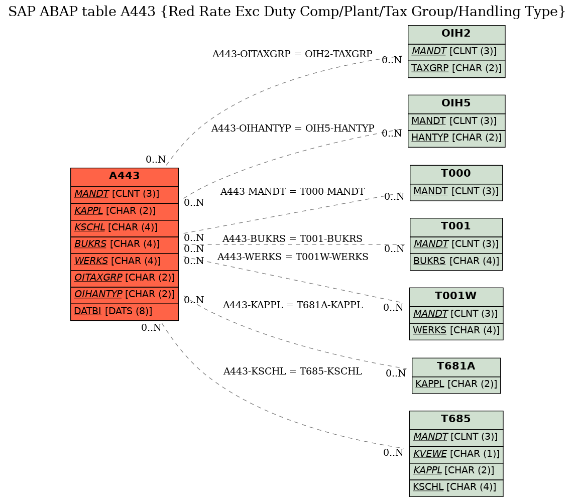 E-R Diagram for table A443 (Red Rate Exc Duty Comp/Plant/Tax Group/Handling Type)