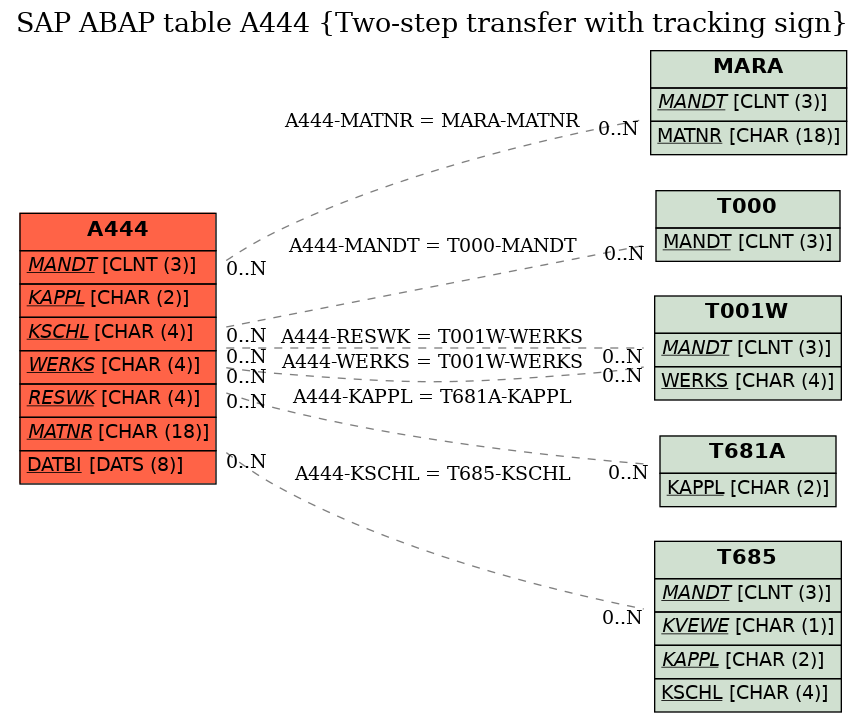 E-R Diagram for table A444 (Two-step transfer with tracking sign)