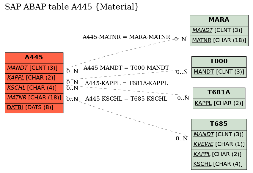 E-R Diagram for table A445 (Material)