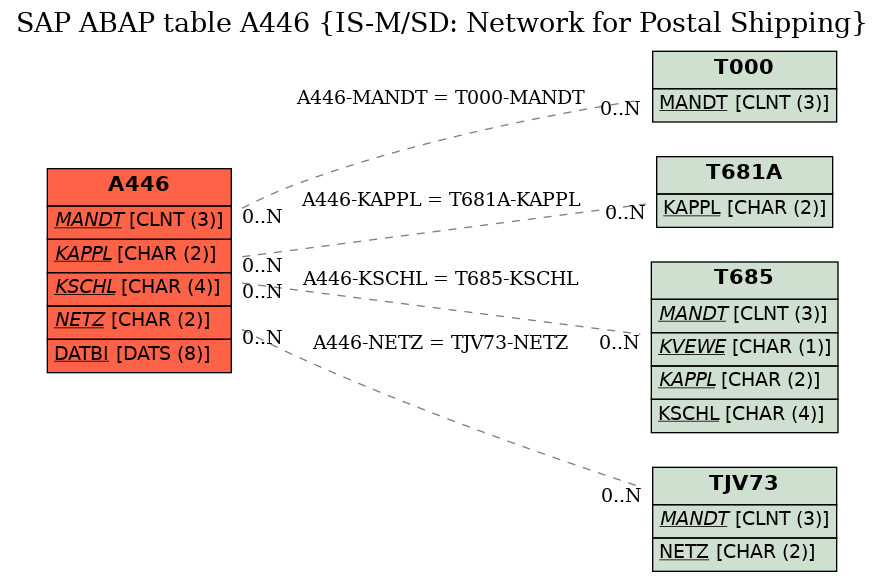 E-R Diagram for table A446 (IS-M/SD: Network for Postal Shipping)