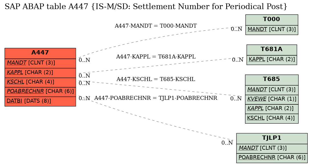 E-R Diagram for table A447 (IS-M/SD: Settlement Number for Periodical Post)