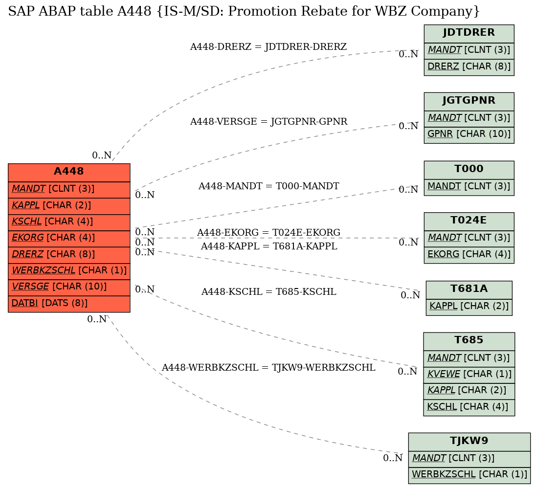 E-R Diagram for table A448 (IS-M/SD: Promotion Rebate for WBZ Company)