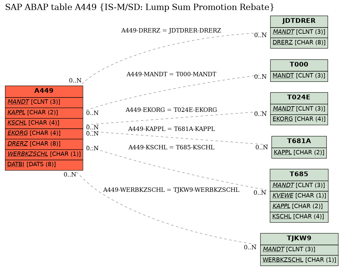 E-R Diagram for table A449 (IS-M/SD: Lump Sum Promotion Rebate)