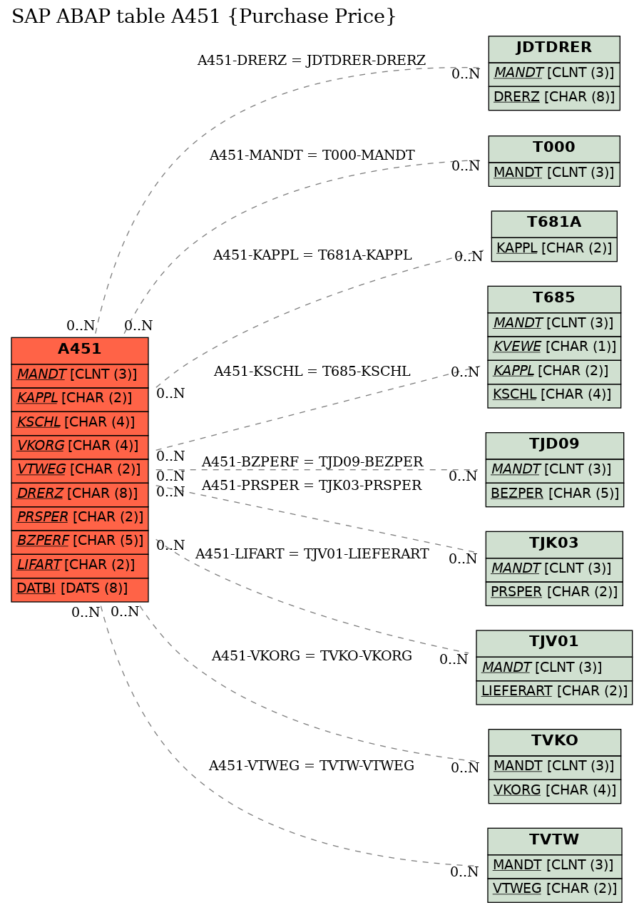 E-R Diagram for table A451 (Purchase Price)