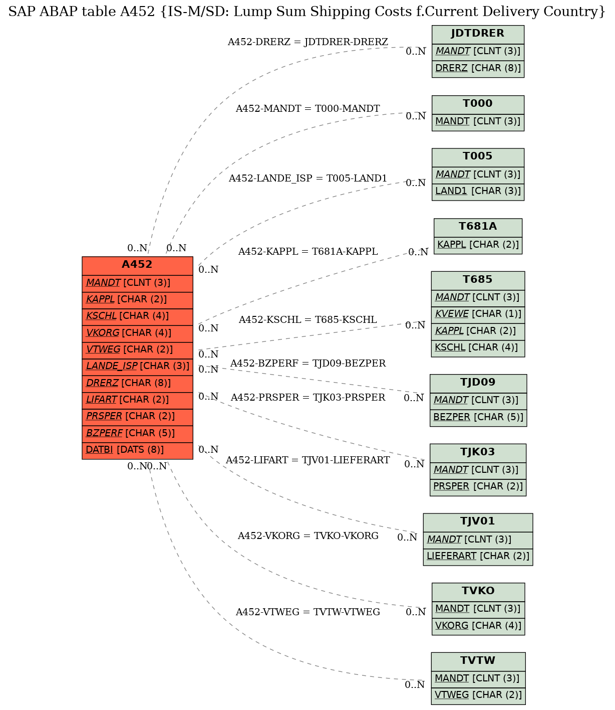 E-R Diagram for table A452 (IS-M/SD: Lump Sum Shipping Costs f.Current Delivery Country)