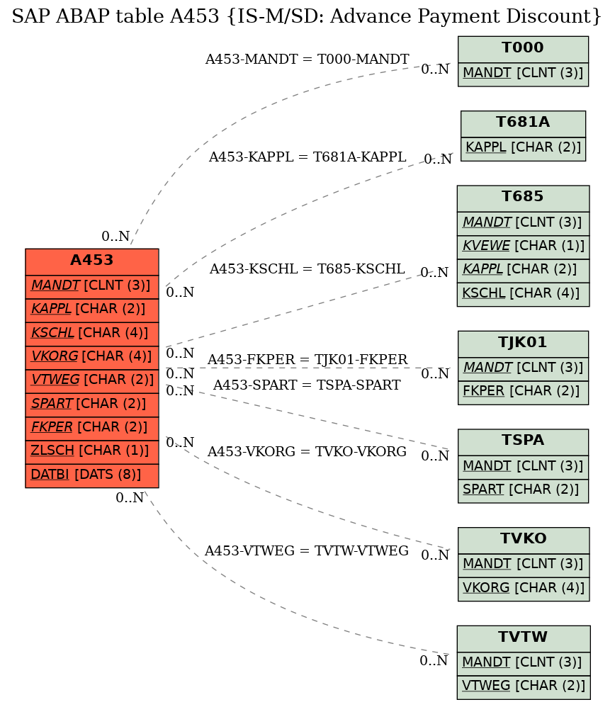 E-R Diagram for table A453 (IS-M/SD: Advance Payment Discount)