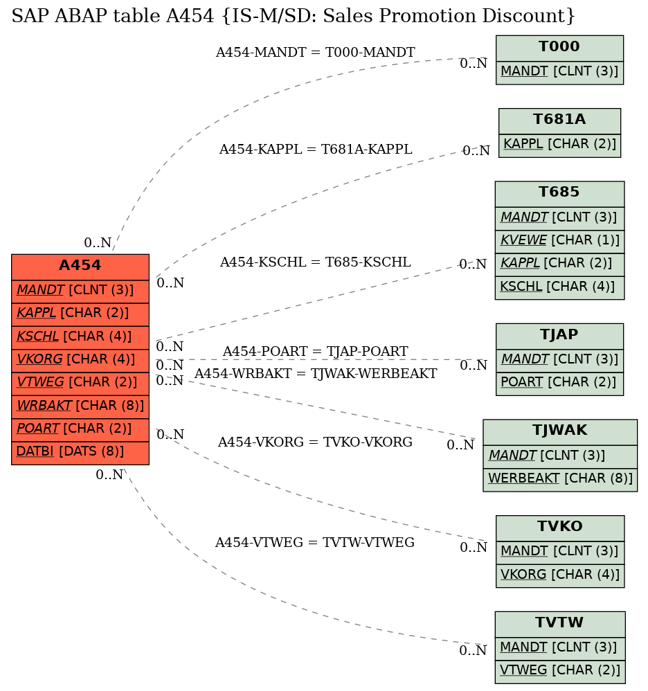 E-R Diagram for table A454 (IS-M/SD: Sales Promotion Discount)