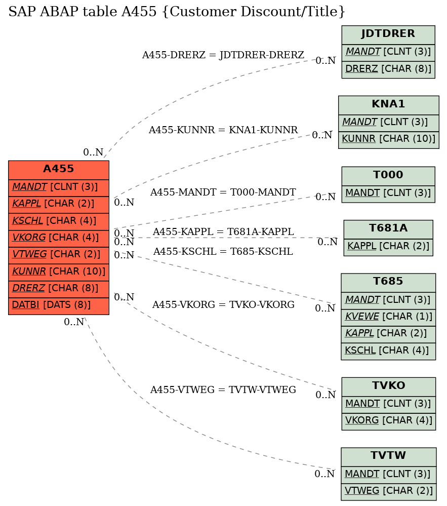 E-R Diagram for table A455 (Customer Discount/Title)