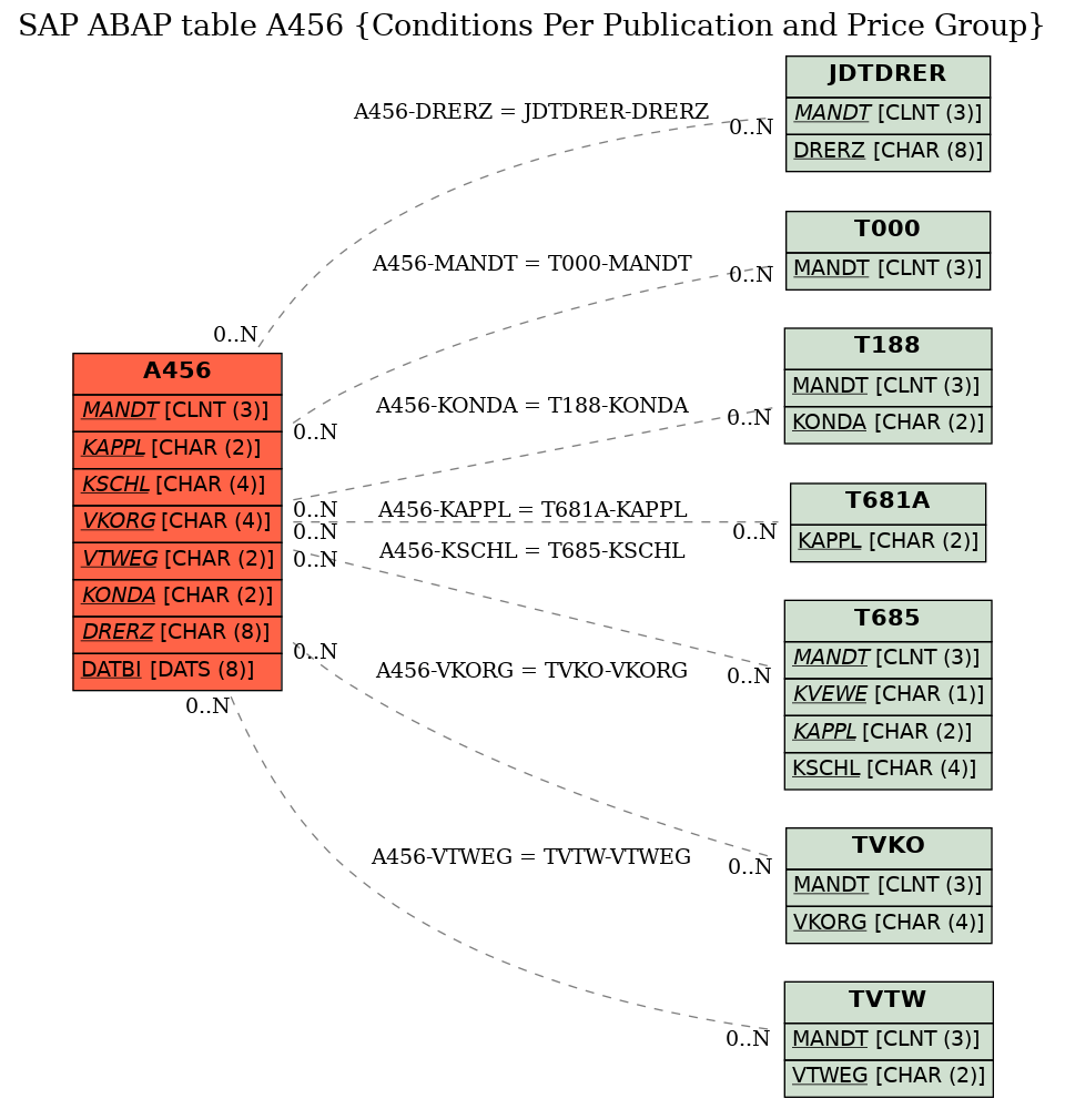 E-R Diagram for table A456 (Conditions Per Publication and Price Group)