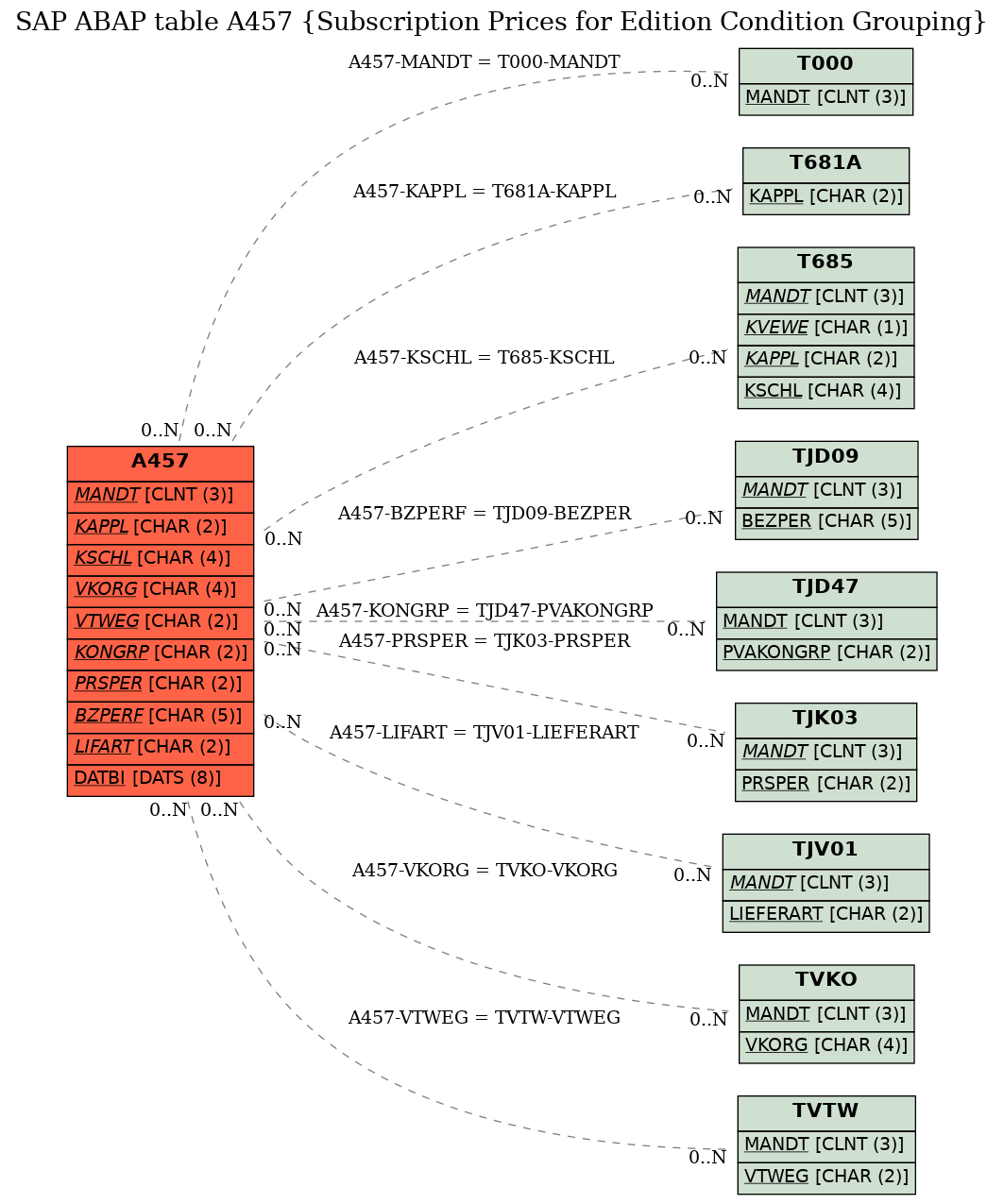 E-R Diagram for table A457 (Subscription Prices for Edition Condition Grouping)