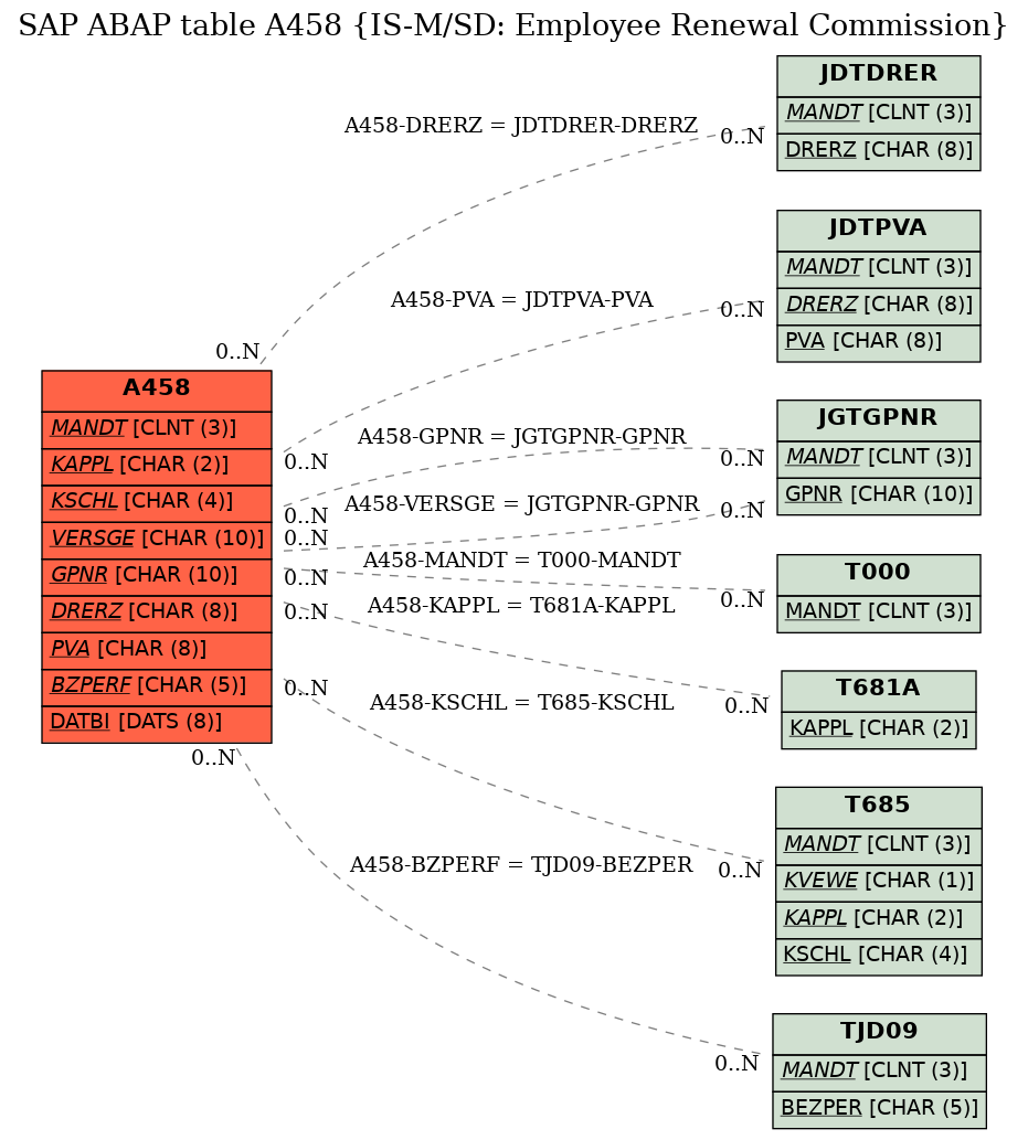 E-R Diagram for table A458 (IS-M/SD: Employee Renewal Commission)