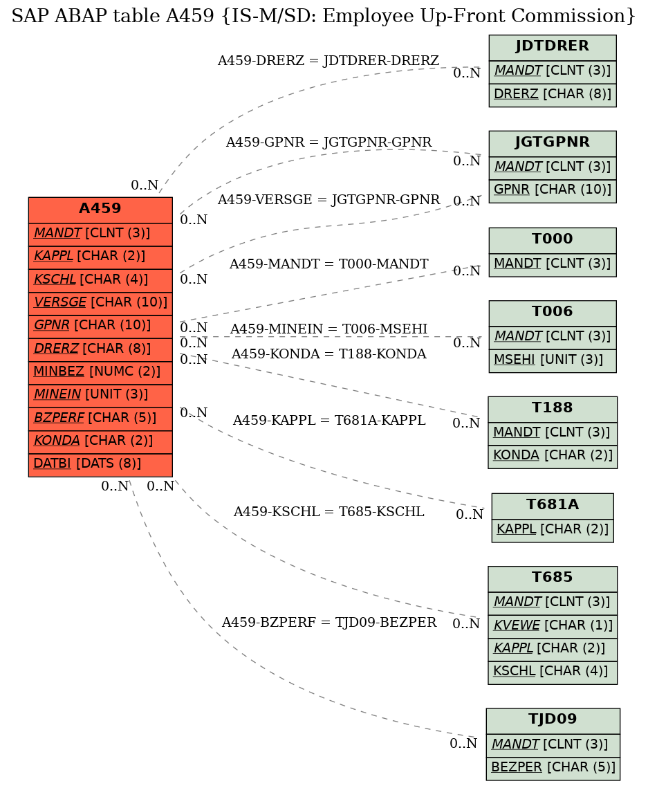 E-R Diagram for table A459 (IS-M/SD: Employee Up-Front Commission)