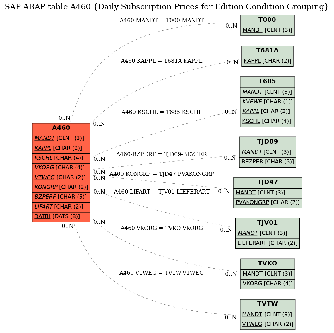 E-R Diagram for table A460 (Daily Subscription Prices for Edition Condition Grouping)