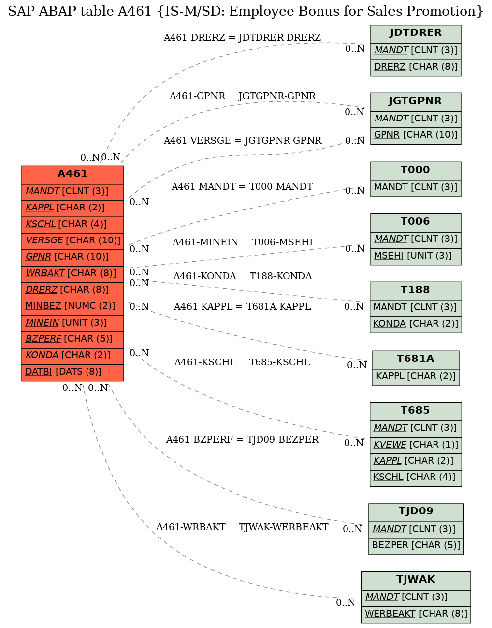 E-R Diagram for table A461 (IS-M/SD: Employee Bonus for Sales Promotion)