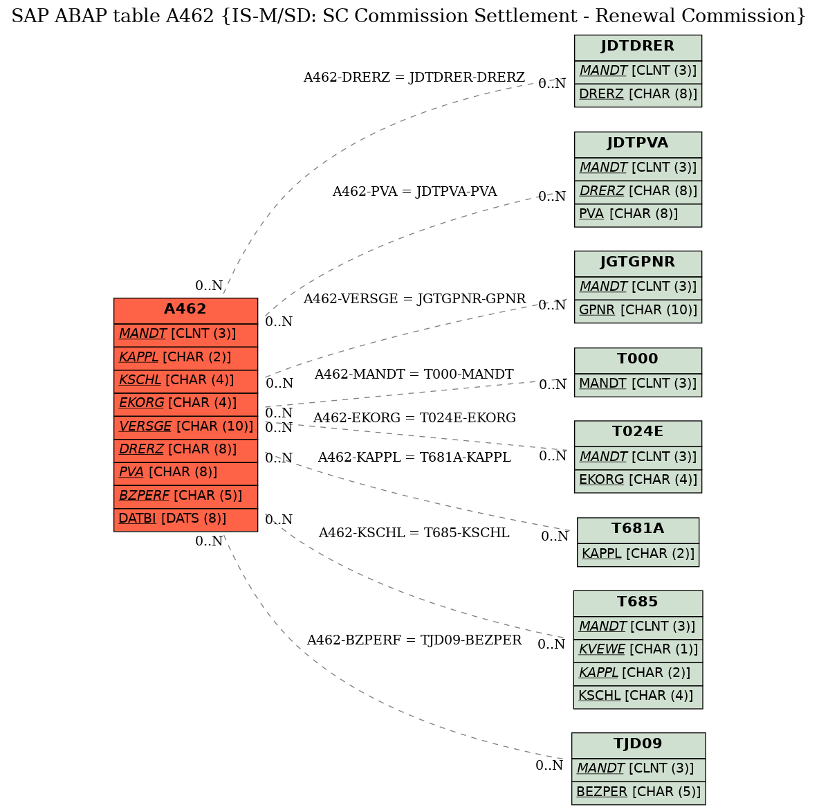 E-R Diagram for table A462 (IS-M/SD: SC Commission Settlement - Renewal Commission)