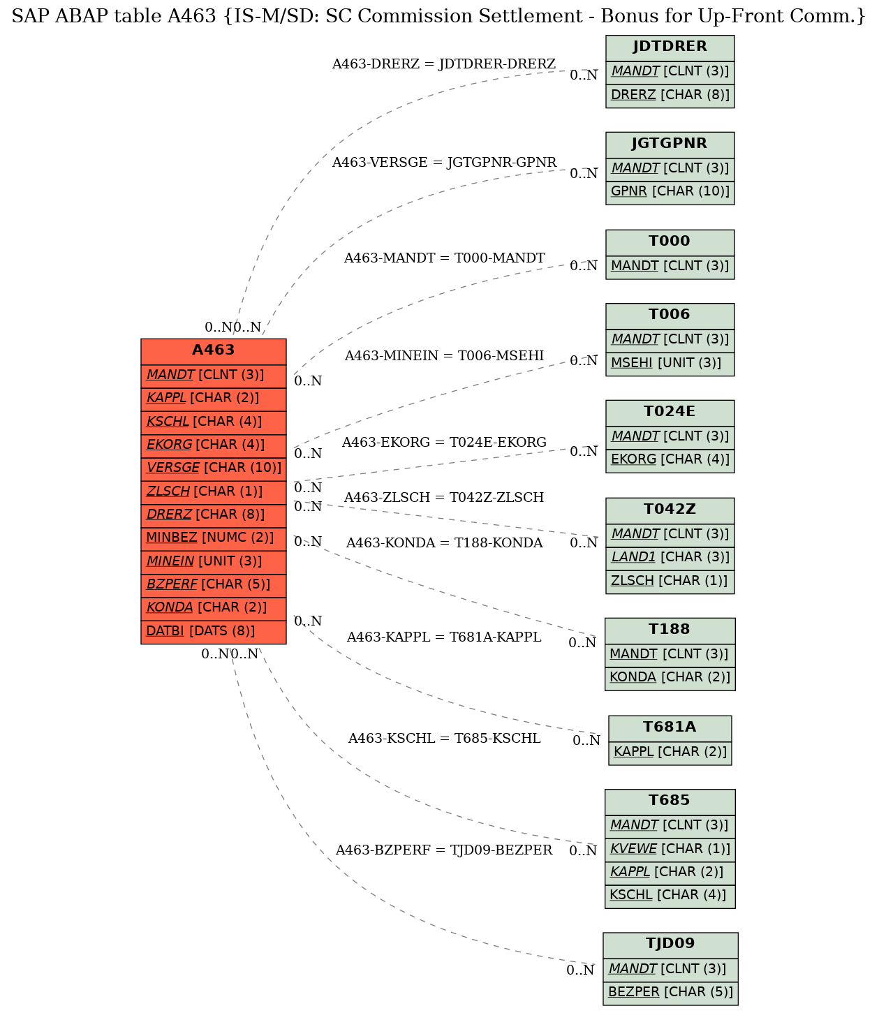 E-R Diagram for table A463 (IS-M/SD: SC Commission Settlement - Bonus for Up-Front Comm.)