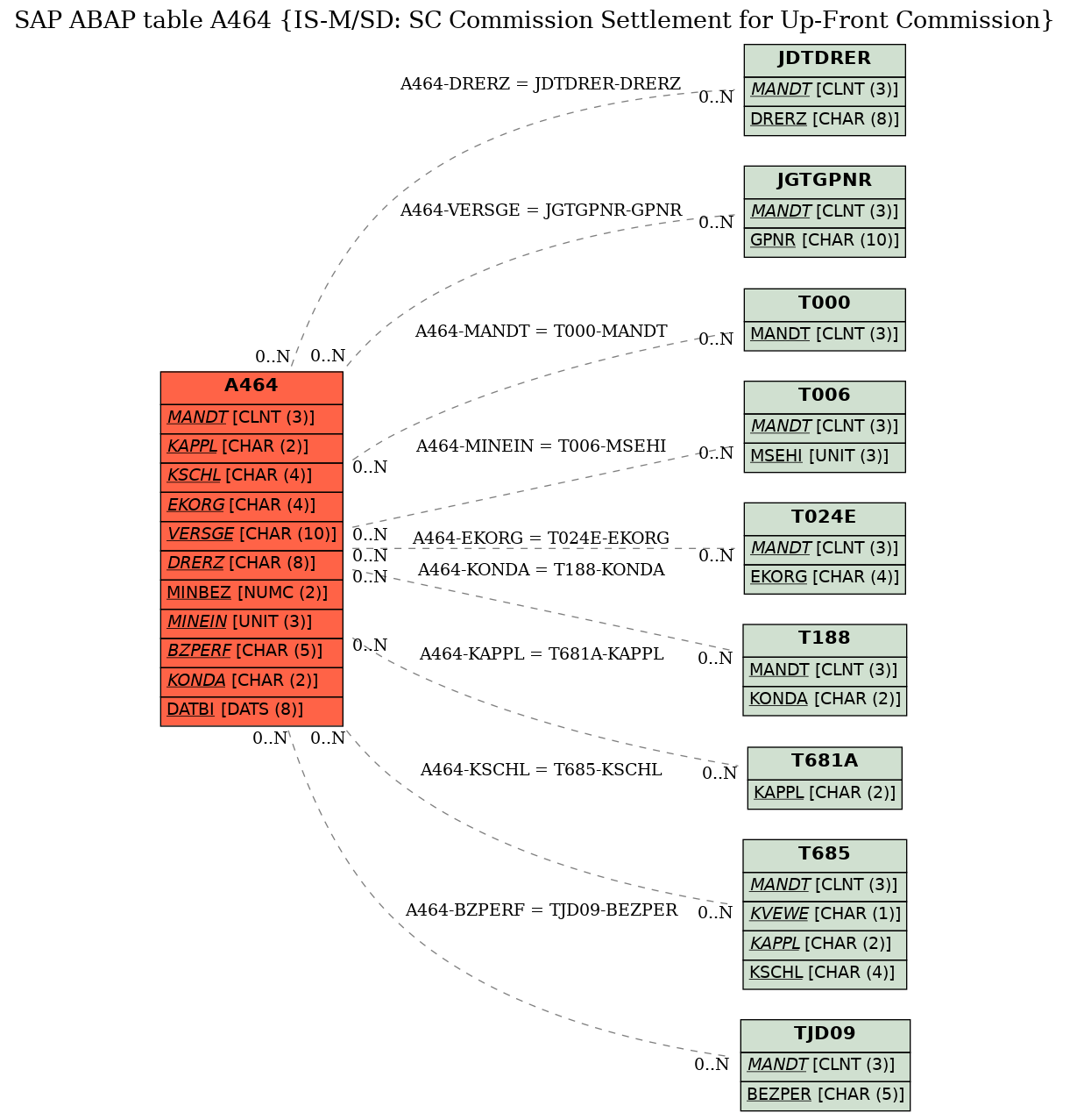 E-R Diagram for table A464 (IS-M/SD: SC Commission Settlement for Up-Front Commission)