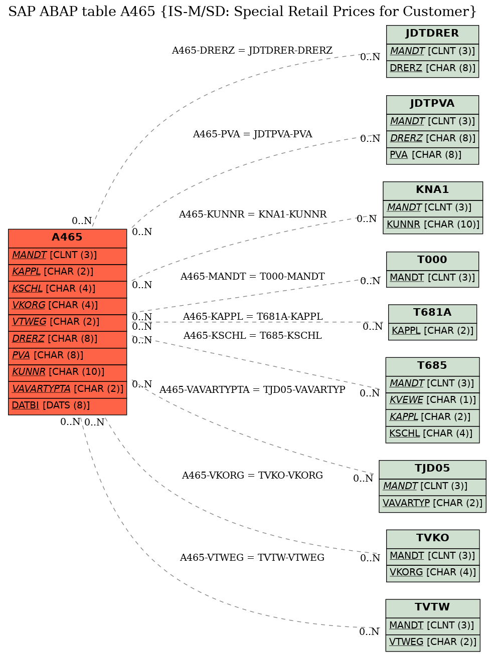 E-R Diagram for table A465 (IS-M/SD: Special Retail Prices for Customer)