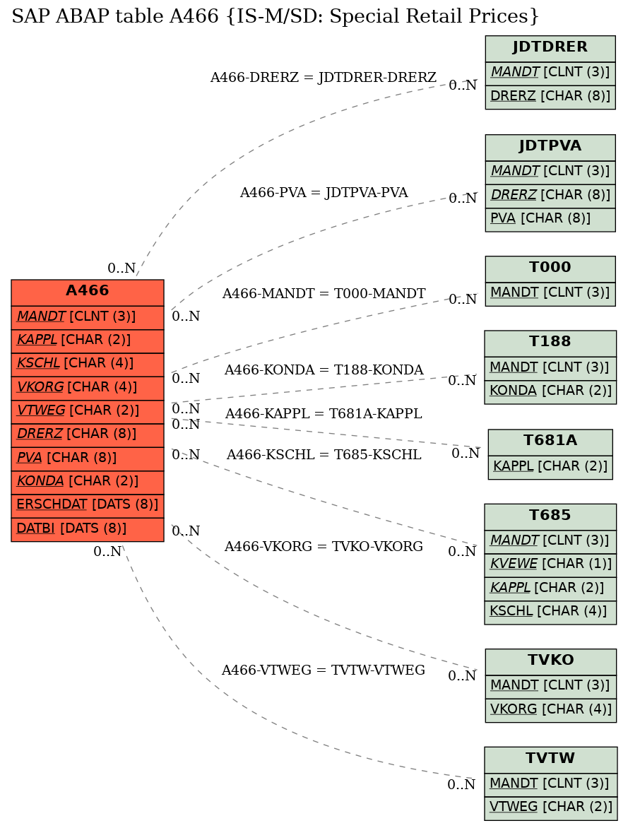 E-R Diagram for table A466 (IS-M/SD: Special Retail Prices)