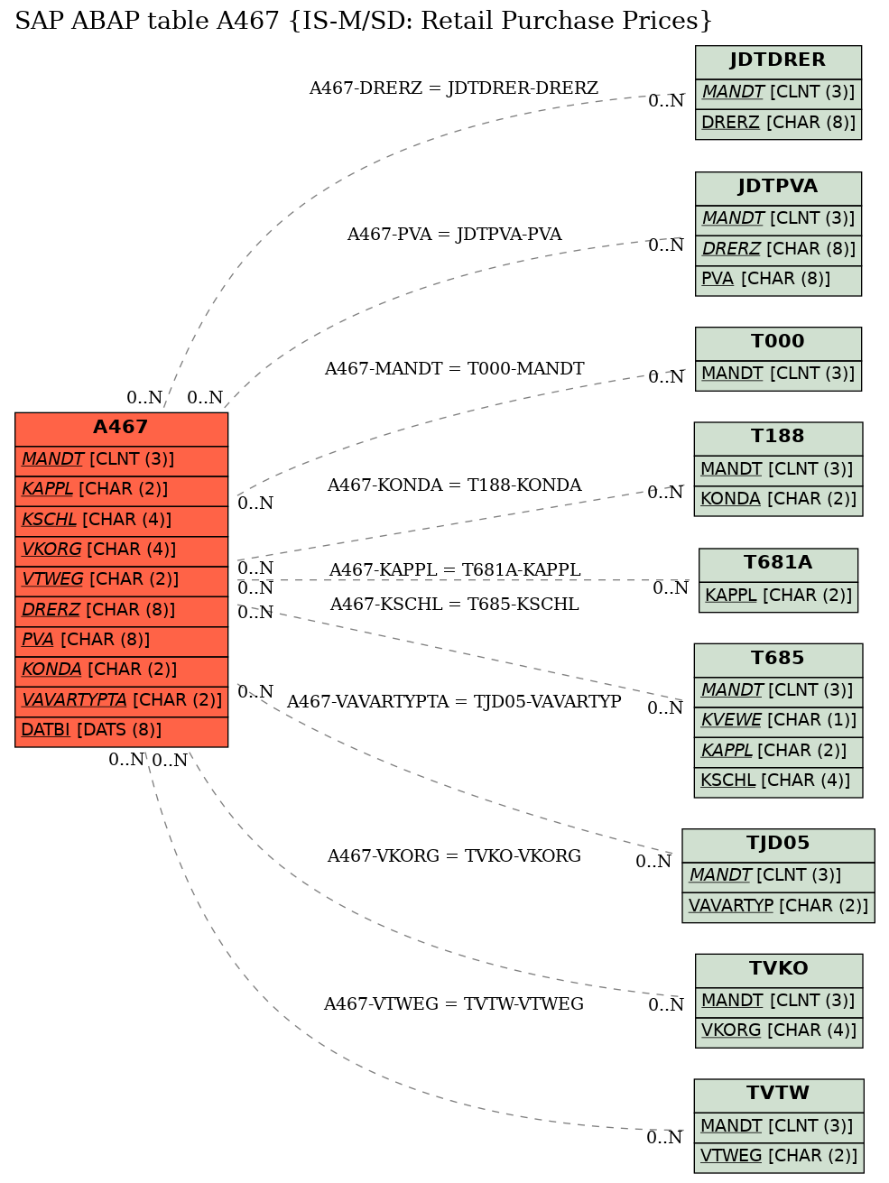 E-R Diagram for table A467 (IS-M/SD: Retail Purchase Prices)