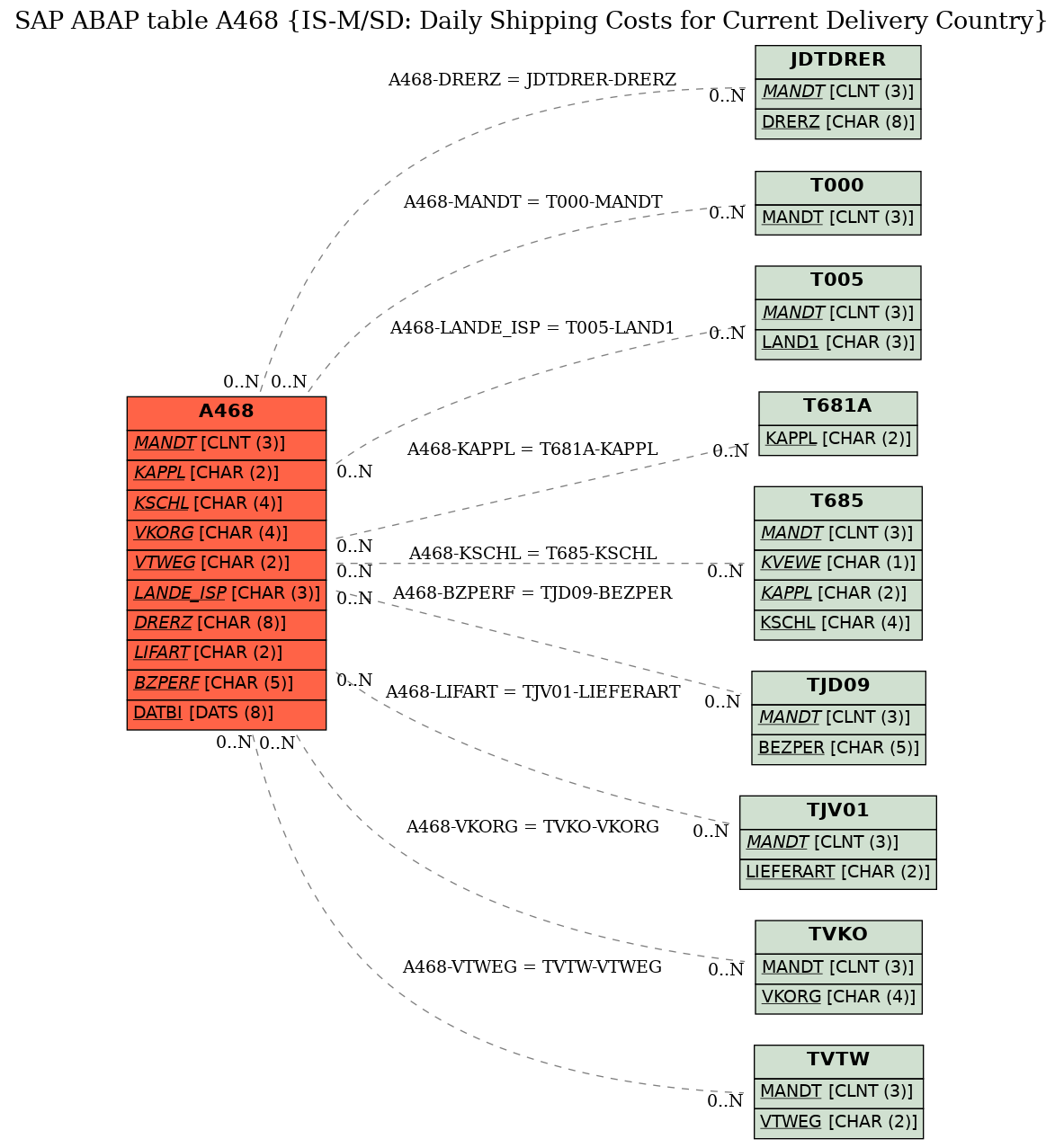 E-R Diagram for table A468 (IS-M/SD: Daily Shipping Costs for Current Delivery Country)