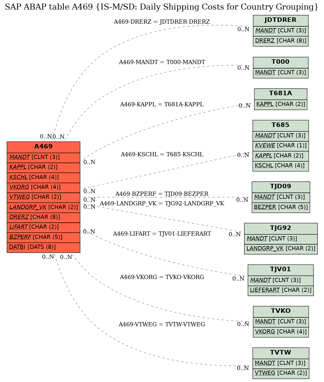 E-R Diagram for table A469 (IS-M/SD: Daily Shipping Costs for Country Grouping)