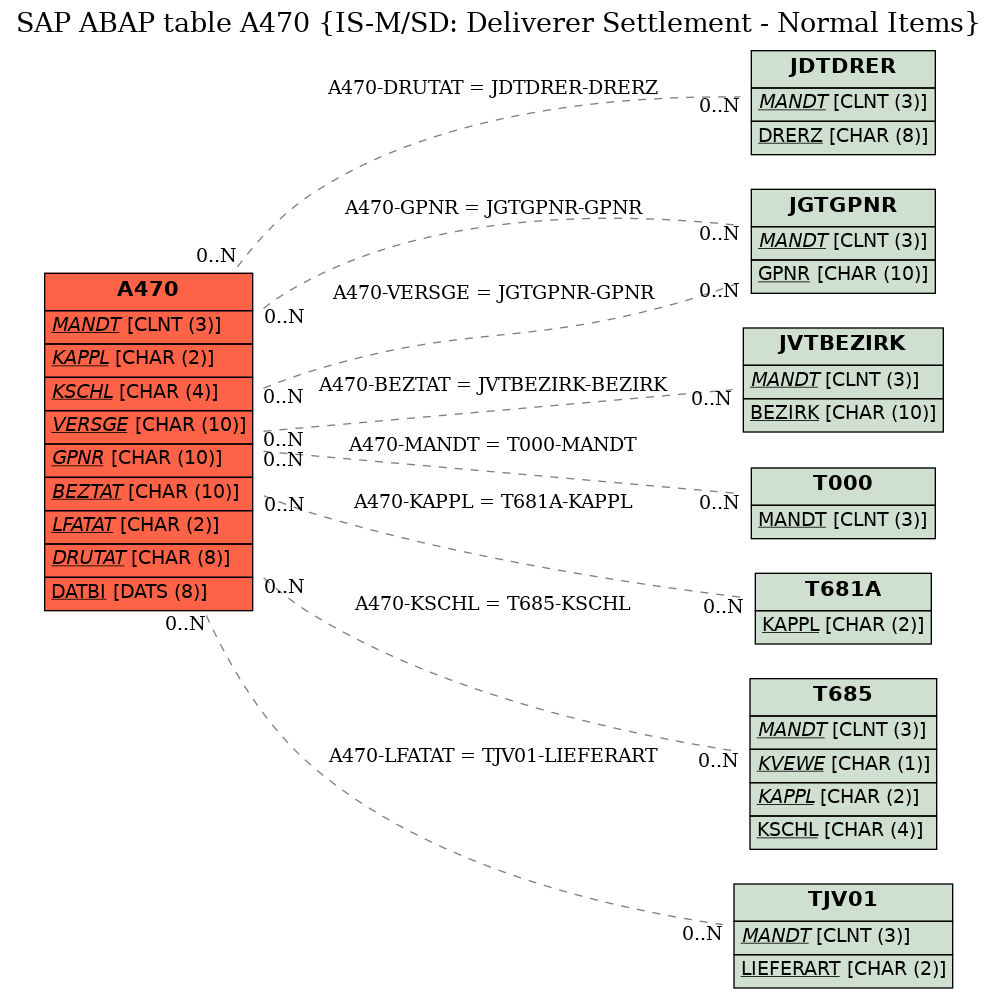 E-R Diagram for table A470 (IS-M/SD: Deliverer Settlement - Normal Items)