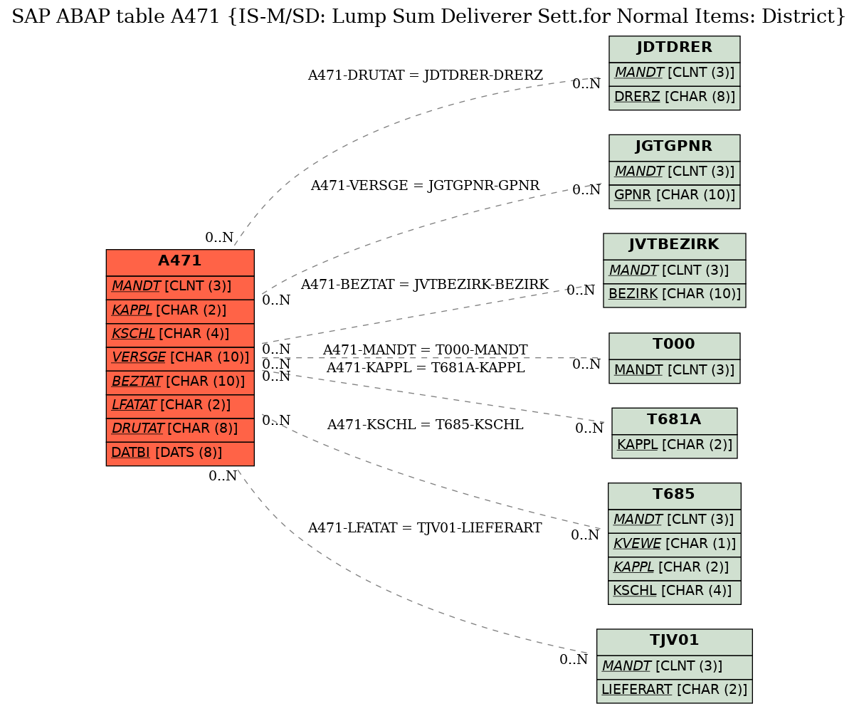 E-R Diagram for table A471 (IS-M/SD: Lump Sum Deliverer Sett.for Normal Items: District)