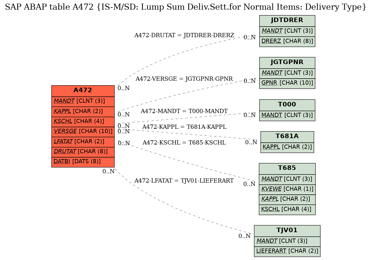 E-R Diagram for table A472 (IS-M/SD: Lump Sum Deliv.Sett.for Normal Items: Delivery Type)