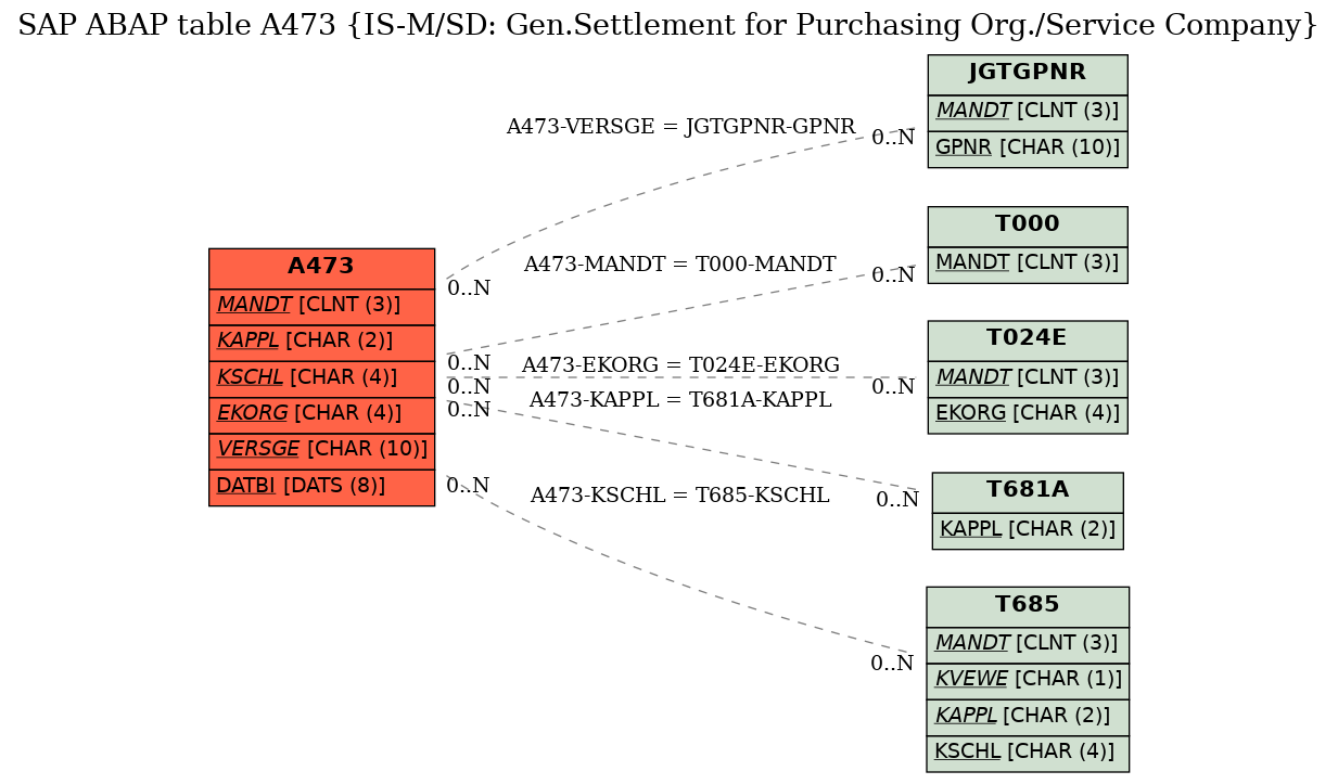 E-R Diagram for table A473 (IS-M/SD: Gen.Settlement for Purchasing Org./Service Company)