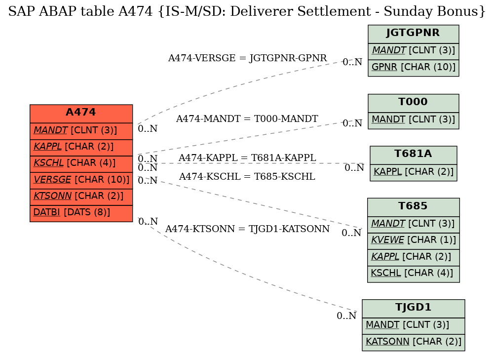 E-R Diagram for table A474 (IS-M/SD: Deliverer Settlement - Sunday Bonus)